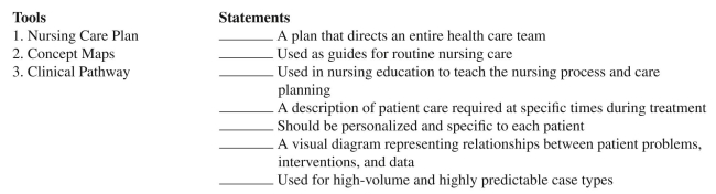 Match the following care planning tools to the description statement(s). There may be more than one statement per tool and some statements may be used more than once -