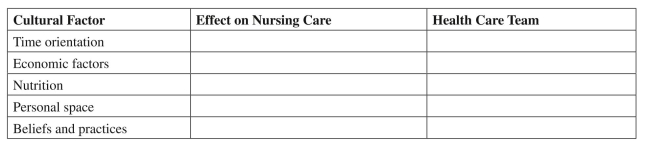 Identify one example of how each of the following cultural factors may affect the nursing care of a patient of a different culture and one example of the functioning of a health care team made up of individuals from different cultures.  