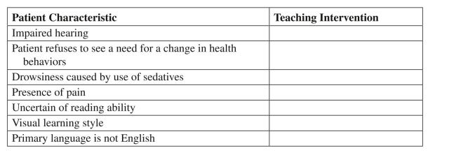 Identify the teaching interventions that are indicated when the following patient characteristics are found.