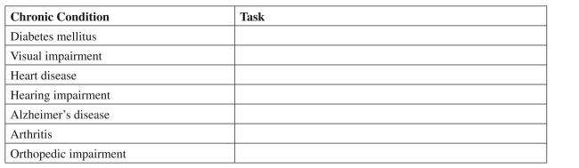 Seven tasks required for daily living with chronic illness have been identified.From Table 5-4, select at least one of these tasks that would specifically apply to the following common chronic conditions in older adults.  