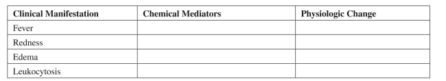 A patient with an inflammatory disease has the following clinical manifestations.Identify the primary chemical mediators involved in producing the manifestation and the physiologic change that causes the manifestation.
