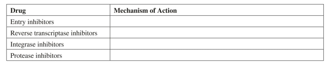 Indicate below which event (from Question 9) of HIV infection of a cell is controlled by each drug.This would also be the mechanism of action of the drug.  