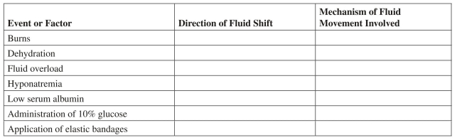 Fill in the blanks in the table below to indicate the direction of fluid shift (may use answers more than once) and the mechanism of fluid movement that is involved (may use answers more than once)  