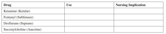Identify the rationale for the use of each of the following drugs during surgery and one nursing implication indicated in the care of the patient immediately postoperatively related to the drug.