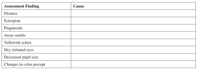Identify the causes of the following assessment findings of the eye that are associated with aging.  