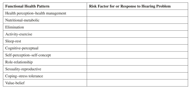 Identify a specific finding identified by the nurse during assessment of each of the patient's functional health patterns that indicates either a risk factor for hearing problems or the response of the patient to an ear problem.   22 Nursing Management: Visual and Auditory Problems