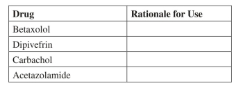 The health care provider has prescribed optic drops of betaxolol (Betoptic), dipivefrin (Propine), and carbachol (Isopto Carbachol) in addition to oral acetazolamide (Diamox) for treatment of a patient with chronic open-angle glaucoma.What is the rationale for the use of each of these drugs in the treatment of glaucoma?  