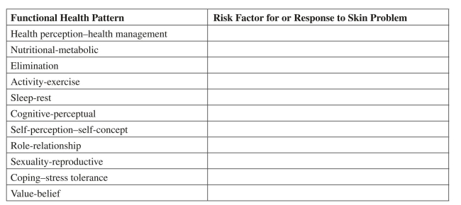 Identify one specific finding identified by the nurse during assessment of each of the patient's functional health patterns that would indicate a risk factor for skin problems or a patient response to a skin problem.  