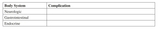 Identify one major complication of burns that is believed to be stress-related that may occur in each of the following systems during the acute burn phase.  