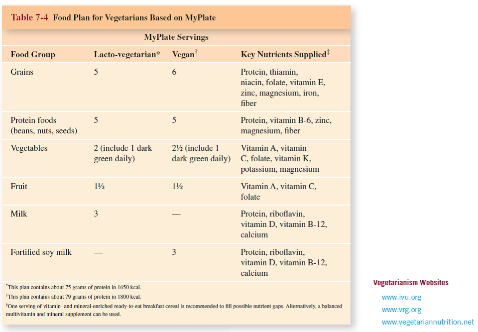 Plan a diet for a vegan using Table 7-4.  