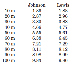 Answer the following questions pertaining to the split times (in seconds) presented below for Ben Johnson and Carl Lewis during the 100 m sprint in the 1988 Olympic Games.     a. Plot velocity and acceleration curves for both sprinters. In what ways are the curves similar and different? b. What general conclusions can you draw about performance in elite sprinters?