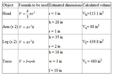 To estimate the volume of the average human body, the limbs, torso and head must be divided and estimated. All limbs and have a cylindrical shape, thus the equation for volume of a cylinder will be used. Volume of a cylinder is pi multiplied by the radius r squared multiplied by height.   The torso is more of a box shape, thus using the formula length l multiplied by width w multiplied by height h will be used.   The head is shaped like a sphere, thus the formula for the volume of a sphere will be used. The volume of a sphere can be calculated by multiplying 4/3 by pi multiplied by the radius r cubed.     Total calculated volume can be found by adding all of the objects calculated volumes together. Since the human body has two legs and two arms, these volumes must be doubled.   The total calculated volume of the human body is estimated to be 1648.7 in 3.