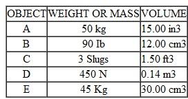 Given the mass or weight and the volume of each of the following objects, rank them in the order of their densities.  <div style=padding-top: 35px> 