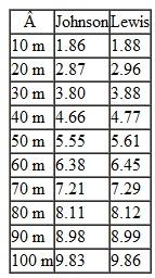 Answer the following questions pertaining to the split times (in seconds) presented below for Ben Johnson and Carl Lewis during the 100 m sprint in the 1988 Olympic Games.     a. Plot velocity and acceleration curves for both sprinters. In what ways are the curves similar and different? b. What general conclusions can you draw about performance in elite sprinters?