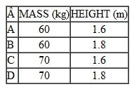 The radius of gyration of the thigh with respect to the transverse axis at the hip is 54% of the segment length. The mass of the thigh is 10.5% of total body mass, and the length of the thigh is 23.2% of total body height. What is the moment of inertia of the thigh with respect to the hip for males of the following body masses and heights?   