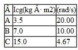 Given the following principal transverse axis moments of inertia and angular velocities, calculate the angular momentum of each of the following gymnasts. What body configurations do these moments of inertia represent?   