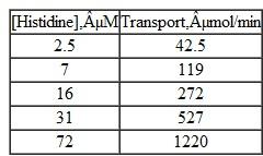 Assessing the nature of transmembrane histidine transport  Transport of histidine across a cell membrane was measured at several histidine concentrations :     Does this transport operate by passive diffusion or by facilitated diffusion?