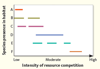 Figure shows the relationship between six different species (y-axis) and intensity of competition for resources (x-axis) in a single habitat. Each letter on the y-axis of the graph represents the presence of a separate species and its presence or absence in response to competition. How does an increasing level of competition affect the number of species present in a habitat? Which species is least/most sensitive to competition? Figure An example of resource competition.  Adapted from Figure. J. Vandermeer et al. 2002. Increased competition may promote species coexistence, J. Vandermeer et al. Proceedings of the National Academy of Sciences. V.99(13) 8731-8736.   