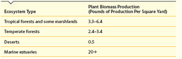 Examine the plant biomass/area production differences listed in Table. Marine estuaries, like mangrove forests, are highly productive centers of plant biomass production. Using this example data, would you expect the energy pyramid to have a broader base? Be taller? TABLE Biomass Production in Example Ecosystems   