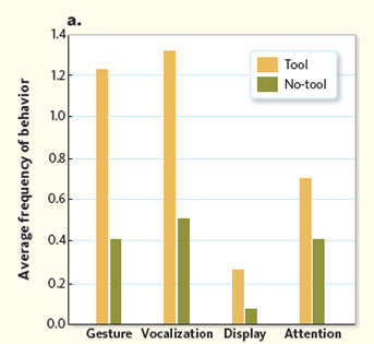 Examine Figure to determine the following: in the presence of a tool, what was the chimpanzees' favorite mode of communication? Does this change in the absence of a tool? Figure Comparison of chimpanzee's preferred modes of communication.    