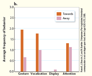 Using Figure , determine whether there is a communication method that demonstrates the greatest difference when a researcher faces toward or away from the chimpanzee. Why do you think there was this difference? Figure Comparison of chimpanzee's preferred modes of communication.    