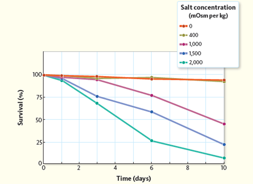 Refer to the graph of Antarctic midge survival in four different concentrations of salt ( Fig. ) to answer the following questions. What is the relationship between survival, salt concentration, and submergence time? Explain. Figure Midge survival rates in varying salt concentrations.    