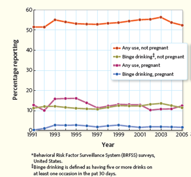 In 2009, there were about 4.2 million births in the United States. If the same trends from the graph shown in Figure hold true, how many babies were born from mothers who used alcohol during pregnancy? How many were born from binge-drinking mothers? Figure Alcohol use among pregnant women. Alcohol use among women aged 18-44, 1991-2005*