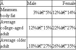 Blood Alcohol Content (BAC) is the percentage of alcohol (ethanol) in the blood by volume (volume of ethanol divided by volume of blood). Blood is mostly water, so when a person drinks, the alcohol is readily dissolved into the blood and body fluids. Task: Two college-aged people, a male and female of the same age, weight, and body build, drink the same amount of alcohol in the same amount of time ( Fig. ). Refer to Table to help you predict which of these people will have the higher BAC. Why? What about a college-aged male and an elderly male of the same weight and body build? Which will have the higher BAC? Explain. Figure Alcohol content in wine, beer, and cocktails.      Table Percentage of Body Fat in Humans   