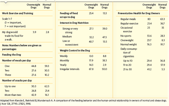 In looking over Table , decide which factors have a direct impact on the occurrence of obesity in pet dogs. Table Factors Contributing to Dog Obesity   