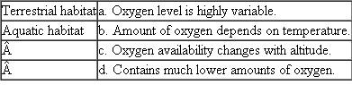 Match each of the following oxygen environments with its description or example. Each term on the left may match more than one description on the right.