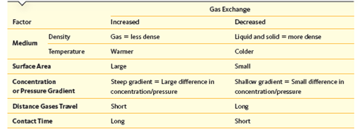 Spiders have two narrow slits on their lower abdomen that each open to a respiratory structure called a book lung. Book lungs consist of a stack of air-filled hollow pages, or thin narrow air pockets, that extend into a blood-filled chamber ( Fig. ). Within these air pockets, oxygen and carbon dioxide are exchanged with the spider's blood. Refer to factors in Table to explain how the book lung increases the rate of diffusion. Figure The book lung of spiders.          Table Factors Influencing Gas Exchange   