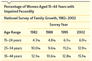 According to Table and Figure , what age group of women has the most difficult time conceiving and giving birth? Table 2005 National Survey of Family Growth Data     Figure Impaired fecundity in women, 1982-2002    