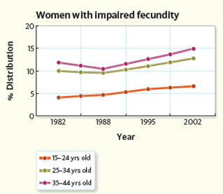 According to Table and Figure , what age group of women has the most difficult time conceiving and giving birth? Table 2005 National Survey of Family Growth Data Figure Impaired fecundity in women, 1982-2002
