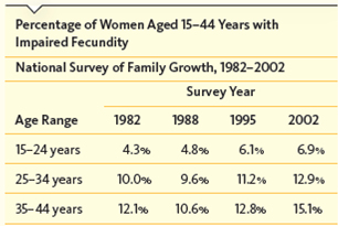 Use the data in Table to calculate the percent change from 1982 to 2002 in each of the age groups. Which group had the largest change? Table 2005 National Survey of Family Growth Data   
