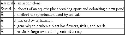 Match each of the following methods of plant reproduction with its description or example. Each term on the left may match more than one description on the right  