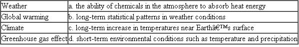 Match each of the following global climate change -related terms with its best description.  