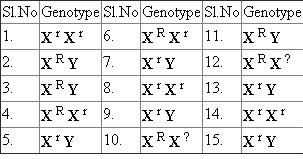 a. The genotypes of each family member are listed as follows:   b. The given pedigree is representing an X-linked recessive trait. The X-chromosome is passed onto the offspring by the mother. The father contributes Y-chromosome to the male offspring and X-chromosome to the female offspring. Thus, there will no male to male transfer of X-chromosome. Hence, the represented trait is never transmitted from male to male as it is an X-linked recessive trait. c. The X-chromosome of the male offspring (XY) will be contributed by the mother. The represented trait is an X-linked recessive one. So, the X-linked recessive trait will surely be transmitted to the male offspring. Hence, if the mother possess such trait, she will 100% surely transmitted it to the male offspring.