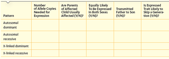 Complete the following table, which summarizes some of the characteristics of the common patterns of inheritance.