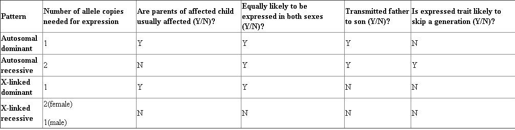 The following table summarizes some of the characteristics of the common inheritance patterns.