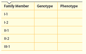 Using the letter C to represent the CF gene and normal, carrier, and cystic fibrosis, complete the table.