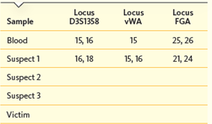 In Table , why are there always two numerical values for each gene locus? Table A lleles for Analyzed Gene Loci