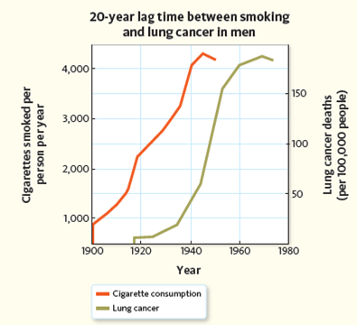 Using Figure , what is the cigarette consumption rate for a lung cancer death rate of about 100 per 100,000 people in 1950? Figure Twenty-year lag time between smoking and lung cancer.