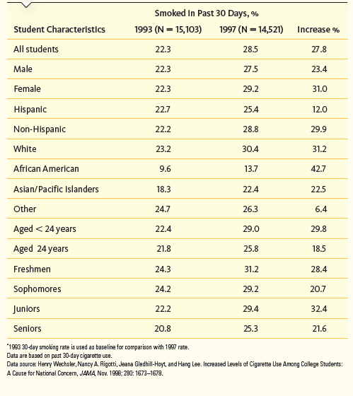 Table shows a trend in the 1990s among college smokers. What is the overall trend comparing 1993 to 1997? In which two groups did the rate of smoking increase the most? Compare the changes in smokers of the male and female populations. What is striking about these data? Summarize the 1997 results comparing (a) males to females, (b) percentage of smokers by race, and (c) percentage of smokers by college class. Table Smoking Prevalence in College Students from 1993-1997* Change in Smoking Prevalence Among Subgroups of College Student Characteristics, 1993 vs. 1997