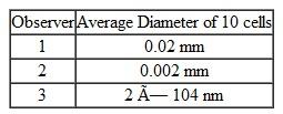 Three observers independently measured the same cells and reported their results in the table:   Which, if any, of their measurements agree? Which observer is most likely to be correct if the cells are prokaryotic cells? if they are eukaryotic cells?