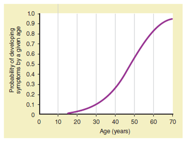 ANALYZING DATA. Examine Figure, and estimate the age at which half of individuals carrying a Huntington's disease allele will have developed symptoms. At what age will threefourths of these individuals have symptoms  FIGURE Age of onset of Huntington's disease   