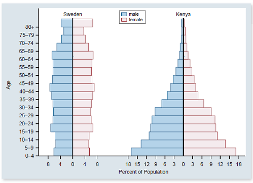 Refer to figure 56.26. Would increasing the mean generation time have the same kind of effect on population growth rate as reducing the number of children that an individual female has over her lifetime Which effect would have a bigger influence on population growth rate Explain  <div style=padding-top: 35px> 