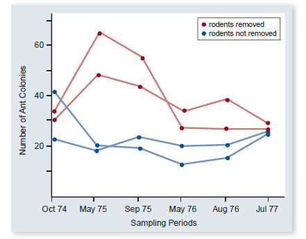 Refer to figure 57.22. Are there alternative hypotheses that might explain the increase followed by the decrease in ant colony numbers subsequent to rodent removal in the experiment described in figure 57.22 If so, how would you test the mechanism hypothesized in the figure a.   b.  <div style=padding-top: 35px> 