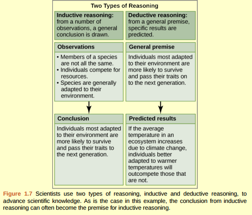 Figure 1.7 Decide if each of the following is an example of inductive or deductive reasoning. 1. All flying birds and insects have wings. Birds and insects flap their wings as they move through the air. Therefore, wings enable flight. 2. Insects generally survive mild winters better than harsh ones. Therefore, insect pests will become more problematic if global temperatures increase. 3. Chromosomes, the carriers of DNA, separate into daughter cells during cell division. Therefore, DNA is the genetic material. 4. Animals as diverse as humans, insects, and wolves all exhibit social behavior. Therefore, social behavior must have an evolutionary advantage.