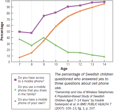    Interpret the accompanying graph to answer the questions. a. What percentage of these 7-year-old children have access to a cell phone  b. At a young age, these children share a cell phone with their family. At what age does sharing begin to decline  c. What percentage of 10-year-old children own their own cell phone