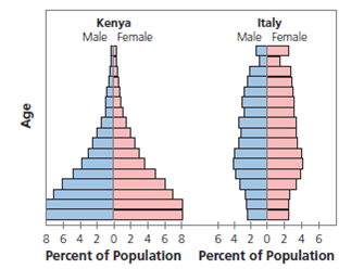 When soldiers returned home after World War II, many of them began having children who came to be called the baby boomers, the largest generation in United States history. Born between 1946 and 1964, the baby boomers began to turn 60 in 2006. Many will soon reach retirement age. How would you expect this change in population structure to affect how tax money will be spent    